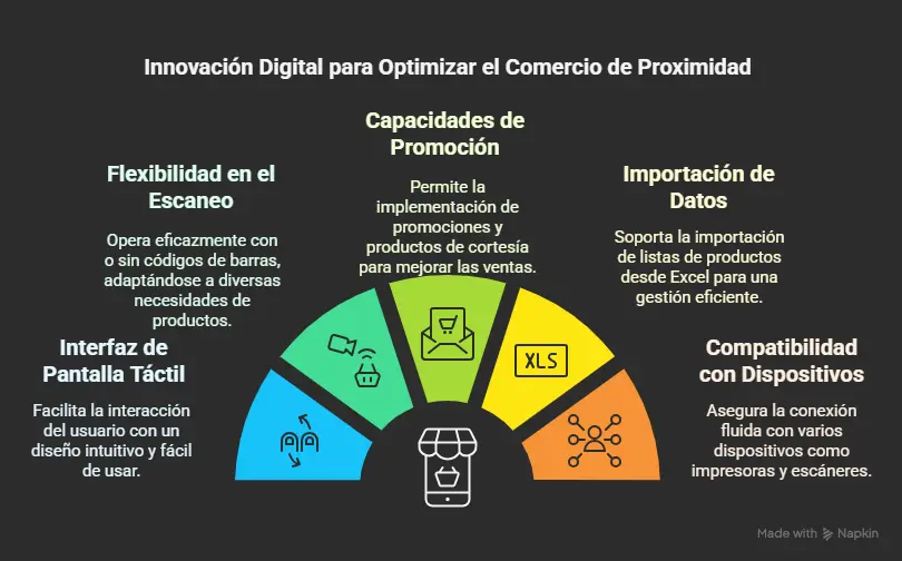 Infografía sobre implantación estructurada de soluciones digitales para comercio: escaneo flexible, promociones, importación de datos y compatibilidad con dispositivos.