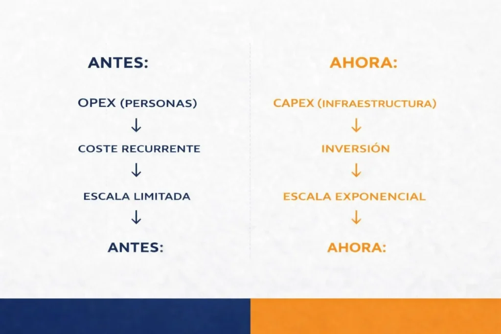 Diagrama del cambio de modelo empresarial de OPEX basado en personas a CAPEX basado en infraestructura y escala