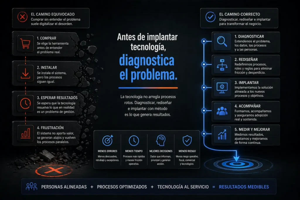 Imagen sobre metodología de implantación tecnológica basada en diagnóstico, procesos y mejora operativa.