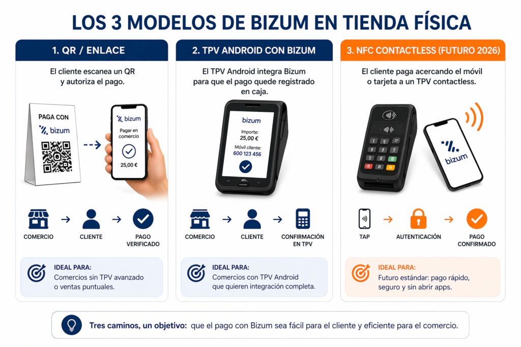 Infografía con los tres modelos de Bizum en tienda física: QR, TPV Android y NFC