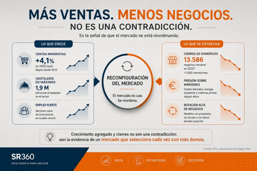 Infografía sobre la paradoja del mercado español: crecimiento de ventas y cierres de negocios como señales simultáneas de reconfiguración del retail y la hostelería.