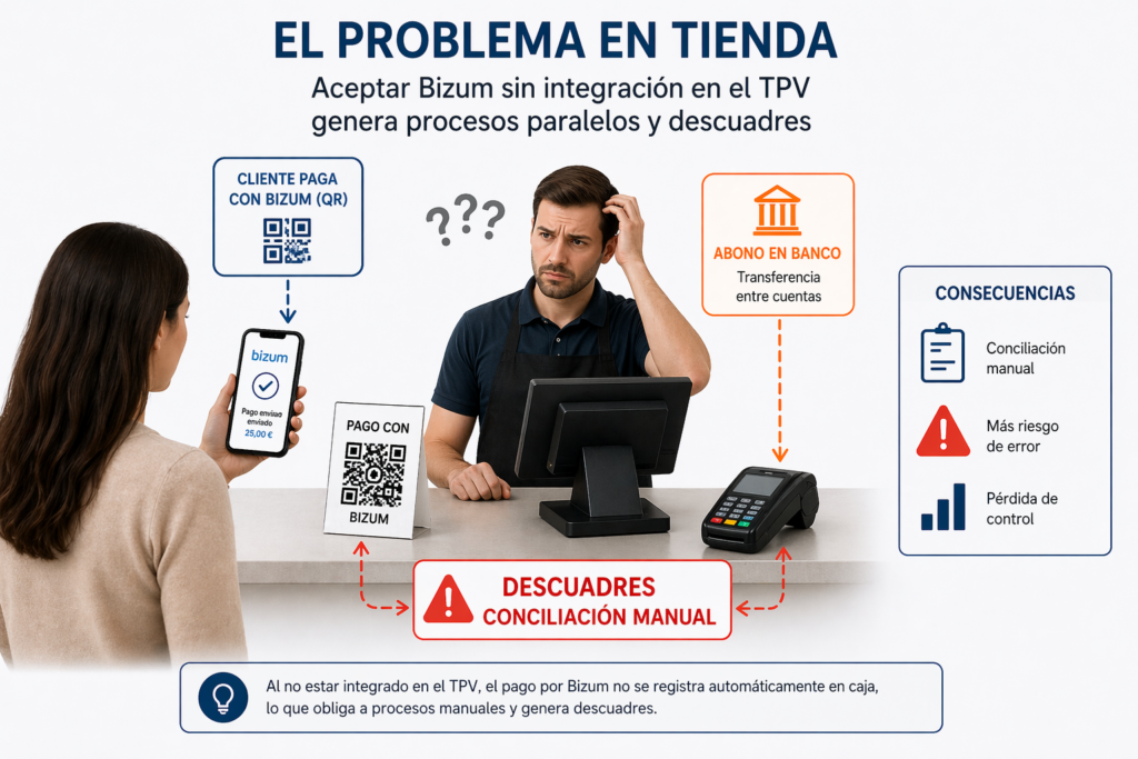 Escena de comercio donde el pago con Bizum por QR no está integrado en el TPV, generando descuadres