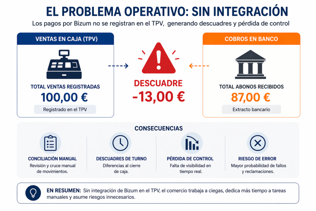 Infografía de descuadre entre ventas en TPV y abonos en banco por falta de integración
