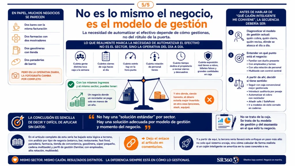 “La necesidad de automatizar el efectivo depende del modelo de gestión, la rotación de personal, los cierres, el riesgo y la operativa real del negocio.”