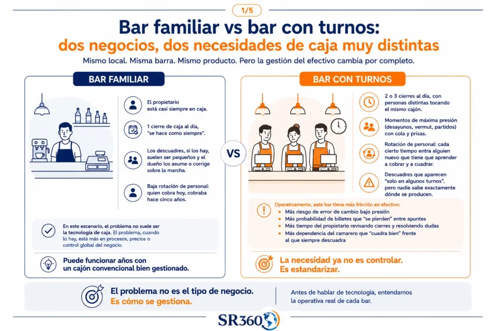 “Comparativa entre bar familiar y bar con turnos para entender cómo cambia la gestión del efectivo según empleados, cierres y presión operativa.”