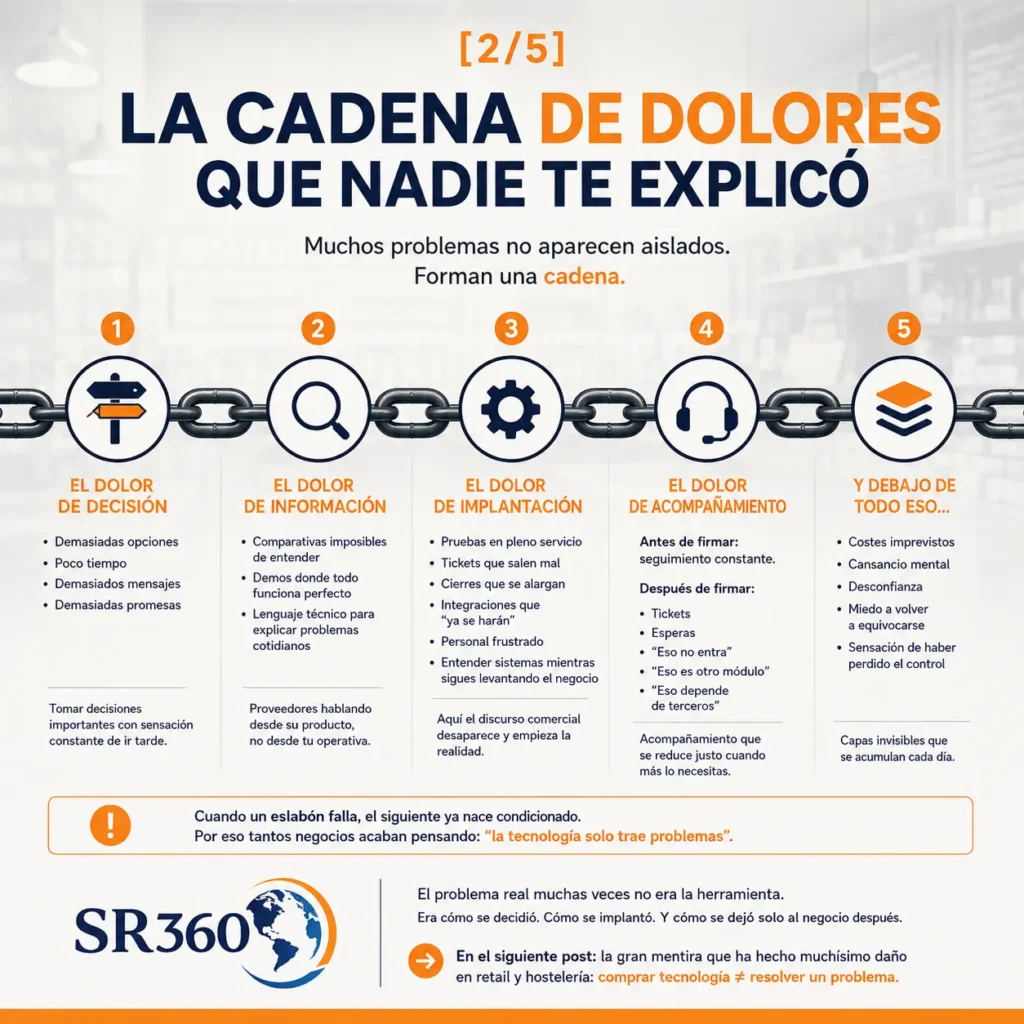 Cadena de dolores tecnológicos en retail y hostelería: decisión, implantación, acompañamiento y desgaste operativo — Serie SR360