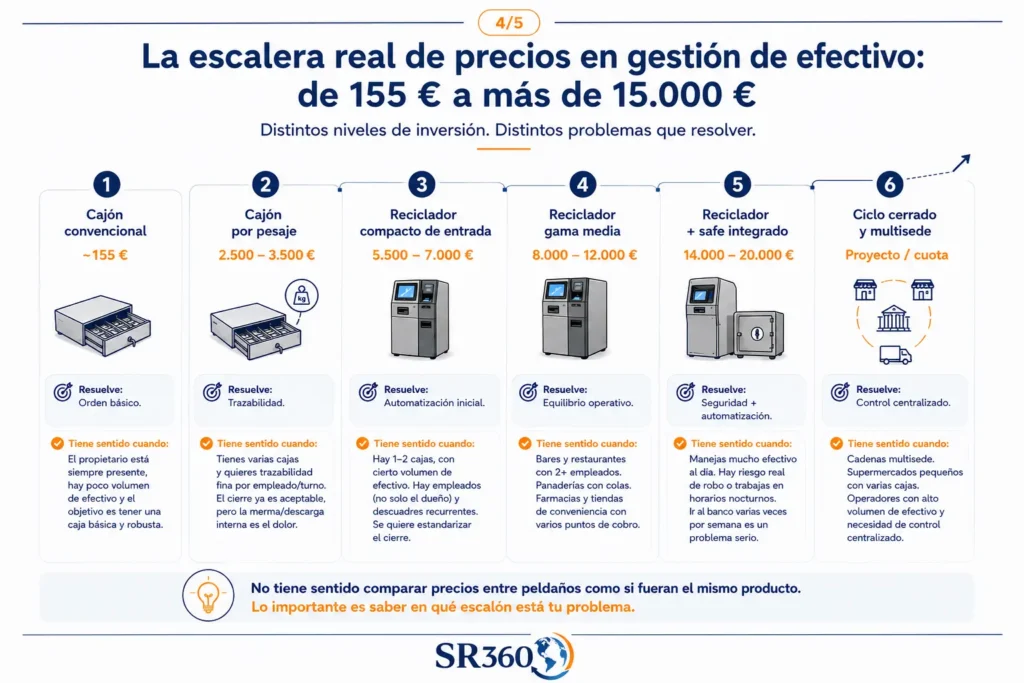 “Diferencias entre reciclador de efectivo, caja fuerte inteligente y sistema de ciclo cerrado en negocios retail y hostelería con alta gestión de efectivo.”