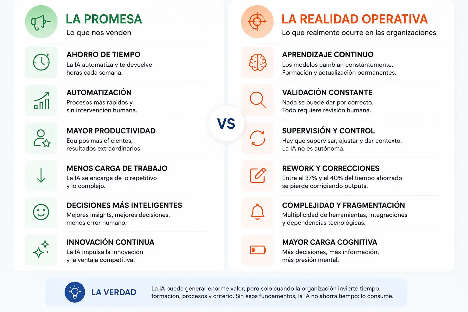 Infografía comparativa sobre la promesa de la inteligencia artificial frente a la realidad operativa en empresas en 2026, mostrando diferencias entre automatización y productividad prometidas frente a aprendizaje continuo, supervisión humana, rework, complejidad y carga cognitiva real.