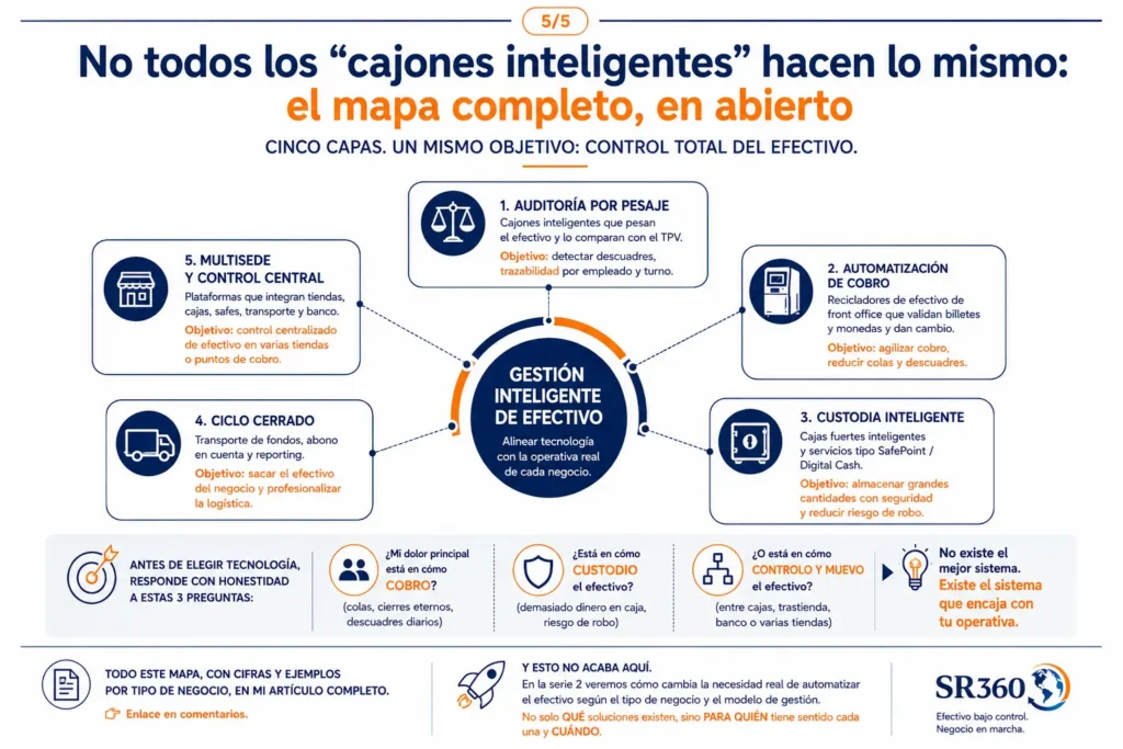 “Mapa completo de soluciones inteligentes de gestión de efectivo para retail y hostelería: recicladores, cajas fuertes inteligentes, ciclo cerrado, back office y plataformas de control.”