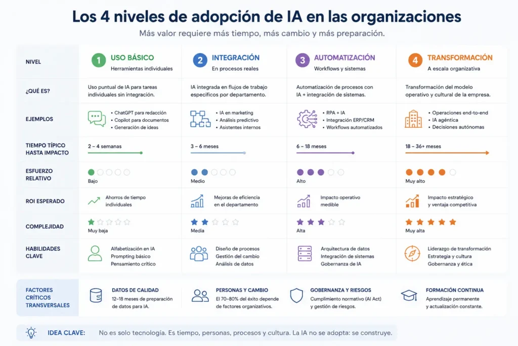 Infografía sobre los cuatro niveles de adopción de inteligencia artificial en empresas y organizaciones en 2026, mostrando la evolución desde el uso básico de herramientas IA hasta la transformación organizativa completa, incluyendo tiempos, complejidad, ROI, habilidades necesarias y factores críticos de implantación.