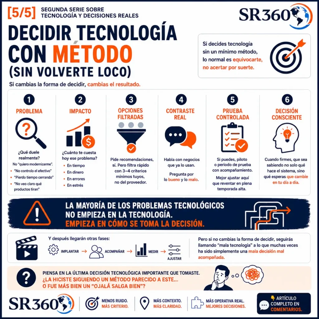 Metodología práctica para tomar mejores decisiones tecnológicas mediante la identificación de problemas reales, evaluación del impacto, contraste de opciones y pruebas controladas.