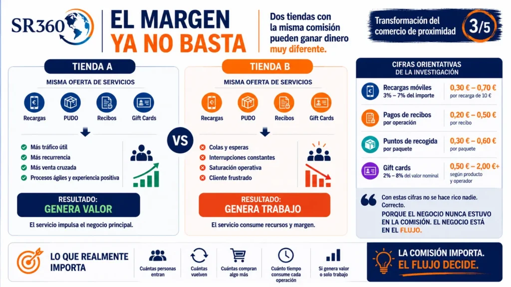 Infografía que explica por qué el margen comercial ya no es suficiente en el comercio de proximidad y cómo la diversificación de servicios y la tecnología permiten mejorar la rentabilidad del negocio.