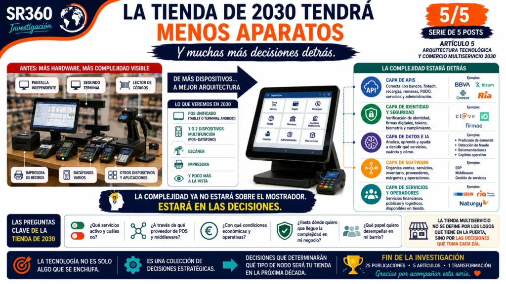 La tienda de 2030 tendrá menos aparatos y más arquitectura, integración, APIs y servicios conectado
